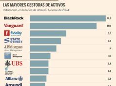 Dove e come investono i grandi gestori di fondi?