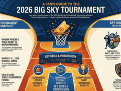 Programma, girone, PDF stampabile e pronostici del torneo Big Sky 2026