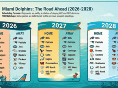 Futuri avversari dei Miami Dolphins: elenco completo per anno (ripartizione casa/trasferta)