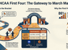 Primi quattro programmi 2026: date, orari e TV (Dayton, OH)