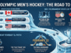 Programma e girone di hockey maschile delle Olimpiadi invernali 2026 – Aggiornamenti live USA vs Danimarca (14 febbraio), classifiche dei gironi, percorso verso l’oro + girone stampabile