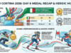 Riepilogo della sesta giornata delle Olimpiadi invernali 2026 – Momenti salienti e storie dagli Stati Uniti Chloe Kim Silver in Halfpipe Upset, Diggins Bronze Grit, Italia Host Surge (Riepilogo del 12 febbraio)