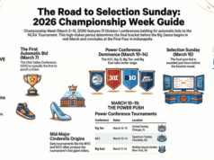 Settimana del campionato 2026 – Programma e guida del torneo della conferenza di pallacanestro maschile del college