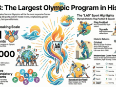 Elenco degli sport ed eventi delle Olimpiadi estive 2028: panoramica completa di 36 sport, eventi con medaglie, nuove aggiunte ed elenco di controllo stampabile (Los Angeles)