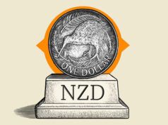 Rialzo limitato poiché la RBNZ è in ritardo rispetto al ciclo della RBA – BNY