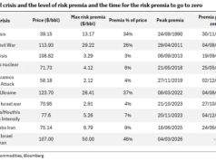Il premio per il rischio petrolifero supera il record storico a causa della guerra con l’Iran