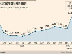 L’Euribor potrebbe oscillare tra il 2,18% e il 2,7% entro il 2027