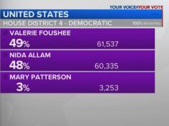 Foushee guida Allam con un margine sottilissimo; gara all’interno del distretto di riconteggio