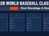 Classifiche World Baseball Classic 2026: risultati delle partite di biliardo in tempo reale e tracker del tie-break