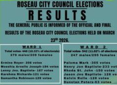 Le elezioni del Consiglio comunale di Roseau hanno visto una forte affluenza alle urne nella maggior parte dei distretti, con il Terzo Rione in ritardo