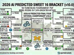 2026 AI Sweet 16 Bracket: predire il percorso verso Indy (record modello 19-7)