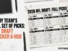 Draft NFL 2026: set completo delle scelte di ogni squadra